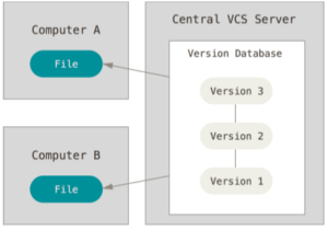 centralized vcs