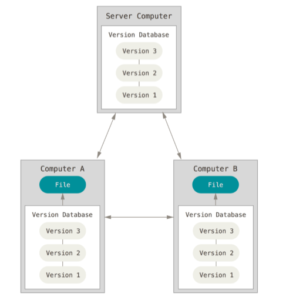 distributed vcs