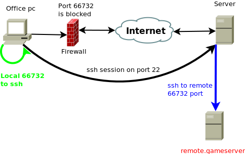 remote-port-forwarding