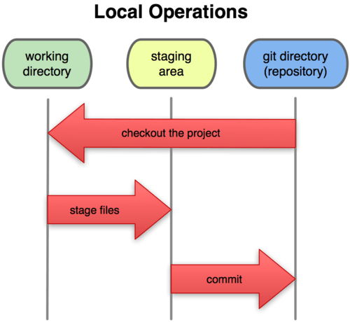 git directory