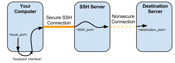 ssh-local-port-forwarding