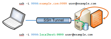 ssh-tunnel